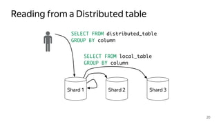 Reading from a Distributed table
20
Shard 1 Shard 2 Shard 3
SELECT FROM distributed_table
GROUP BY column
SELECT FROM local_table
GROUP BY column
 