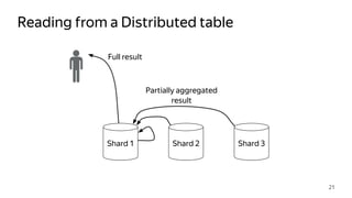 Reading from a Distributed table
21
Shard 1 Shard 2 Shard 3
Full result
Partially aggregated
result
 
