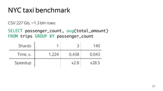 CSV 227 Gb, ~1.3 bln rows
SELECT passenger_count, avg(total_amount) 
FROM trips GROUP BY passenger_count
NYC taxi benchmark
22
Shards 1 3 140
Time, s. 1,224 0,438 0,043
Speedup x2.8 x28.5
 