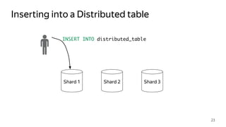Inserting into a Distributed table
23
Shard 1 Shard 2 Shard 3
INSERT INTO distributed_table
 