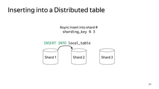 Inserting into a Distributed table
24
Shard 1 Shard 2 Shard 3
Async insert into shard #
sharding_key % 3
INSERT INTO local_table
 
