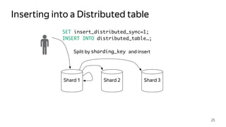 Inserting into a Distributed table
25
Shard 1 Shard 2 Shard 3
Split by sharding_key and insert
SET insert_distributed_sync=1;
INSERT INTO distributed_table…;
 