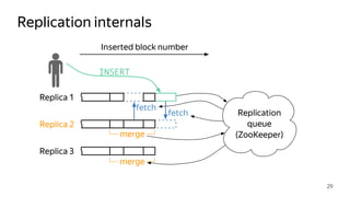 Replication internals
29
Replica 1
Replica 2
Replica 3
merge
Replication
queue
(ZooKeeper)
Inserted block number
fetch
fetch
INSERT
merge
 