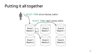 Putting it all together
31
Shard 1
Replica 1
Shard 2
Replica 1
Shard 3
Replica 1
Shard 1
Replica 2
Shard 2
Replica 2
Shard 3
Replica 2
SELECT FROM distributed_table
SELECT FROM replicated_table
 