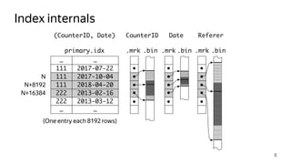 Index internals
8
222
…
2018-04-20
2017-07-22
…
111
111
111
…
2017-10-04
…
2013-02-16222
2013-03-12
primary.idx
CounterID
(One entry each 8192 rows)
Date Referer
N
N+8192
N+16384
(CounterID, Date)
.mrk .mrk .mrk.bin .bin .bin
 