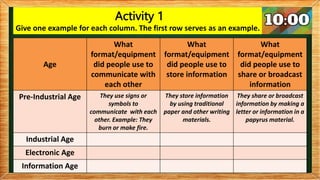 Age
What
format/equipment
did people use to
communicate with
each other
What
format/equipment
did people use to
store information
What
format/equipment
did people use to
share or broadcast
information
Pre-Industrial Age They use signs or
symbols to
communicate with each
other. Example: They
burn or make fire.
They store information
by using traditional
paper and other writing
materials.
They share or broadcast
information by making a
letter or information in a
papyrus material.
Industrial Age
Electronic Age
Information Age
Activity 1
Give one example for each column. The first row serves as an example.
 