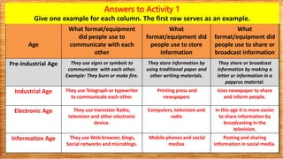 Age
What format/equipment
did people use to
communicate with each
other
What
format/equipment did
people use to store
information
What
format/equipment did
people use to share or
broadcast information
Pre-Industrial Age They use signs or symbols to
communicate with each other.
Example: They burn or make fire.
They store information by
using traditional paper and
other writing materials.
They share or broadcast
information by making a
letter or information in a
papyrus material.
Industrial Age They use Telegraph or typewriter
to communicate each other.
Printing press and
newspapers
Uses newspaper to share
and inform people.
Electronic Age They use transistor Radio,
television and other electronic
device.
Computers, television and
radio
In this age it is more easier
to share information by
broadcasting in the
television.
Information Age They use Web browser, blogs,
Social networks and microblogs.
Mobile phones and social
medias
Posting and sharing
information in social media.
Answers to Activity 1
Give one example for each column. The first row serves as an example.
 