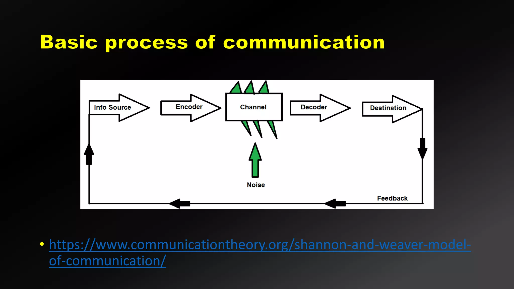 • https://www.communicationtheory.org/shannon-and-weaver-model-
of-communication/
 