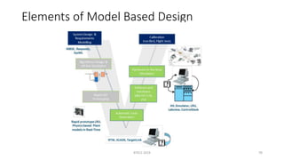 Elements of Model Based Design
RTECS 2019 16
 