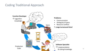 Coding Traditional Approach
RTECS 2010 22
Problems:
• Communication
• Ambiguity of specs
• Resource conflicts
 Large turnaround time!
Production
Code
Specs
Function Developer
 algorithm
knowledge
#include <math.h>
if (a > 0)
ki = 0.4*x+z1;
Software Specialist
 implementation
& coding knowledge
Time
 