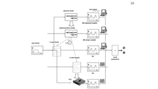 RTECS 2010
30



test output
result
comparison
physical model
implementation model
test stimuli
C code (target)
ECU
MiL (physical model)
MiL (impl. model)
SiL
PiL
C code (host)
 