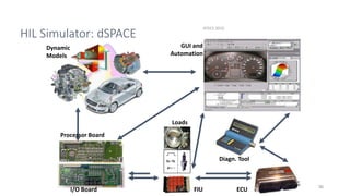 HIL Simulator: dSPACE
RTECS 2010
36
Dynamic
Models
Processor Board
I/O Board
GUI and
Automation
Diagn. Tool
ECU
Loads
FIU
 