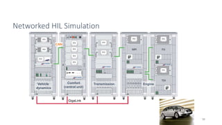 Networked HIL Simulation
38
Vehicle
dynamics
Comfort
(central unit)
Transmission Engine
GigaLink
CAN
2004 Audi A6
 