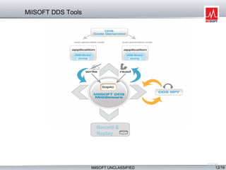 MilSOFT UNCLASSIFIED 12/19
12/29
MilSOFT DDS Tools
Record &
Replay
 