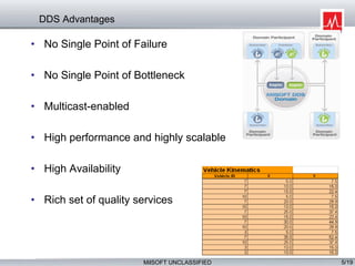 MilSOFT UNCLASSIFIED 5/19
DDS Advantages
• No Single Point of Failure
• No Single Point of Bottleneck
• Multicast-enabled
• High performance and highly scalable
• High Availability
• Rich set of quality services
 
