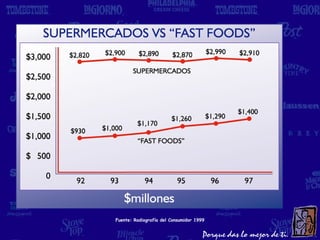 Fuente: Radiografía del Consumidor 1999
 