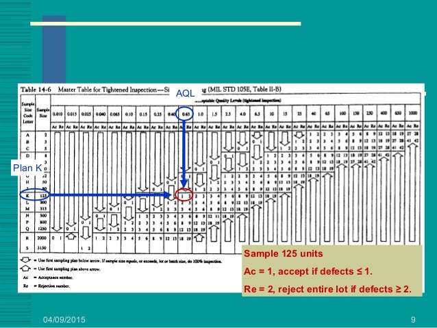 Mil Std 105e Chart