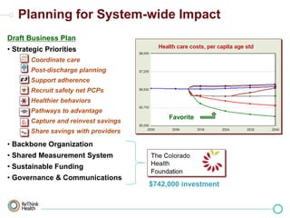 Planning for System-wide Impact
Draft Business Plan
• Strategic Priorities
•

Coordinate care

•

Post-discharge planning

•

Support adherence

•

Recruit safety net PCPs

•

Healthier behaviors

•

Pathways to advantage

•

Capture and reinvest savings

•

Share savings with providers

Favorite

• Backbone Organization
• Shared Measurement System
• Sustainable Funding
• Governance & Communications

$742,000 investment

 