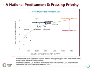 More Money for Shorter Lives

Commission to Build a Healthier America. America is not getting good value for its health dollar.
Robert Wood Johnson Foundation 2008.
Institute of Medicine. U.S. Health in International Perspective: Shorter Lives, Poorer Health.
Washington, DC: National Academies Press; 2013.
2

 