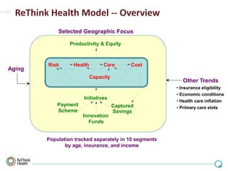Selected Geographic Focus
Productivity & Equity

Aging

Risk

Health

Care

Cost

Capacity

Other Trends

Initiatives
Payment
Scheme
Innovation
Funds

Captured
Savings

• Insurance eligibility
• Economic conditions
• Health care inflation
• Primary care slots

Population tracked separately in 10 segments
by age, insurance, and income

22

 