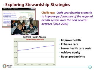Challenge: Craft your favorite scenario
to improve performance of the regional
health system over the next several
decades (2012-2040)

ReThink Health Atlanta

◦
◦
◦
◦
◦

Improve health
Enhance care
Lower health care costs
Achieve equity
Boost productivity

26

 