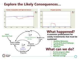Savings O
Initial
Innovation Fund

R
Capture &Reinvest Health Care
Savings
Costs
O

Funds Available
for Investment
O

B

Fund
Depletion
Spending on
Programs

Program
Investments

A common predicament for
costly investments that must be
sustained:
•
•
•
•
•
•
•

Healthier Behaviors
Family & Student Pathways
Mental Illness
Self-Care

Cut the program effort
Find more funding
Reinvest savings

 