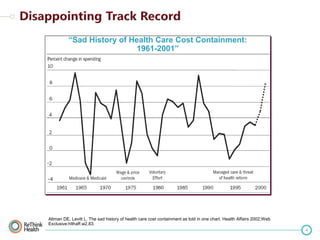 “Sad History of Health Care Cost Containment:
1961-2001”

Altman DE, Levitt L. The sad history of health care cost containment as told in one chart. Health Affairs 2002;Web
Exclusive:hlthaff.w2.83.
4

 