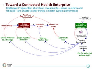 Challenge: Fragmented, short-term investments—prone to reform and
rebound—are unable to alter trends in health system performance
-

Workforce Productivity
-

Temporary
Investment Fund

+
Disadvantage
-

Illness
+
Prevalence
- and Severity
-

+ Utilization
of Care
+

Funds
Available for
Investment

+ Health Care
Costs
-

B1

Create Pathways
to Advantage
+

Enable Healthier
Behaviors
+

Improve
Routine Care
+

Coordinate
Care
+

Intervention Initially
Reduces Funds

Program
Investments
+

+

Intervention
Decisions

+
Pay for Value Not
Volume (CGP)

48

 