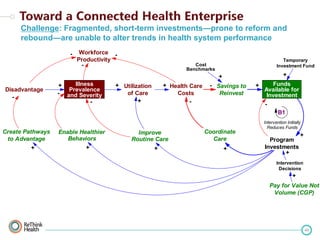 Challenge: Fragmented, short-term investments—prone to reform and
rebound—are unable to alter trends in health system performance
-

Workforce Productivity
-

Temporary
Investment Fund

Cost
Benchmarks

+

+
Disadvantage
-

Illness
+
Prevalence
- and Severity
-

+ Utilization
of Care
+

+ Health Care
Costs
-

- Savings to
Reinvest

+

Funds
Available for
Investment
B1

Create Pathways
to Advantage
+

Enable Healthier
Behaviors
+

Improve
Routine Care
+

Coordinate
Care
+

Intervention Initially
Reduces Funds

Program
Investments
+

+

Intervention
Decisions

+
Pay for Value Not
Volume (CGP)

49

 