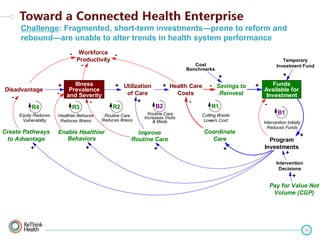 Challenge: Fragmented, short-term investments—prone to reform and
rebound—are unable to alter trends in health system performance
-

Workforce Productivity
-

Temporary
Investment Fund

Cost
Benchmarks

+

+
Disadvantage
R4
Equity Reduces
Vulnerability

Create Pathways
to Advantage
+

Illness
+
Prevalence
- and Severity
R3
Healthier Behavior
Reduces Illness

Routine Care
Reduces Illness

Enable Healthier
Behaviors
+

+ Utilization
+ Health Care
of Care
Costs
+
B2
R2
Routine Care
Increases Visits
& Meds

Improve
Routine Care
+

- Savings to
Reinvest

+

Funds
Available for
Investment
-

R1

Cutting Waste
Lowers Cost

Coordinate
Care
+

B1
Intervention Initially
Reduces Funds

Program
Investments
+

+

Intervention
Decisions

+
Pay for Value Not
Volume (CGP)

50

 