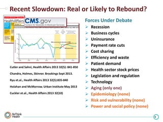 Forces Under Debate

Cutler and Sahni, Health Affairs 2013 32(5): 841-850
Chandra, Holmes, Skinner. Brookings Sept 2013.
Ryu et.al., Health Affairs 2013 32(5):835-840
Holahan and McMorrow. Urban Institute May 2013
Cuckler et.al., Health Affairs 2013 32(10)
















Recession
Business cycles
Uninsurance
Payment rate cuts
Cost sharing
Efficiency and waste
Patient demand
Health sector stock prices
Legislation and regulation
Technology
Aging (only one)
Epidemiology (none)
Risk and vulnerability (none)
Power and social policy (none)
6

 