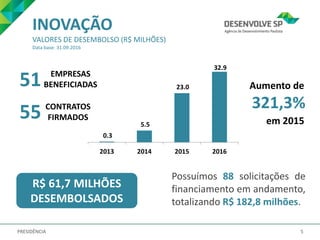 5PRESIDÊNCIA
51 EMPRESAS
BENEFICIADAS
55 CONTRATOS
FIRMADOS
Aumento de
em 2015
321,3%
0.3
5.5
23.0
32.9
2013 2014 2015 201...