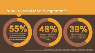 Why is Social Media important? 
increased interest to 
attend an arts event 
through posts on social 
media 
attended an arts or 
cultural event due to 
posts on social media 
Social Media Plays a Major Role in Exposing New Audiences to Canadian Arts Organizations 
of Canadians (interested 
in arts & culture) use 
social media to connect 
with art organizations 
http://corporate.askingcanadians.com/social-media-plays-a-major-role-in-exposing-new-audiences-to-canadian-arts-organizations/ 
 