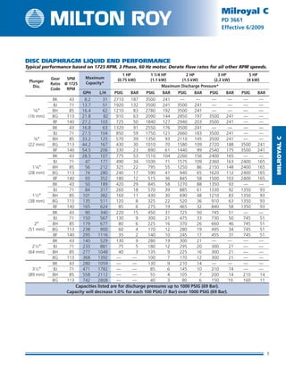 MilRoyalC
5
Milroyal C
PD 3661
Effective 6/2009
DISC DIAPHRAGM LIQUID END PERFORMANCE
Typical performance based on 1725 RPM, 3 Phase, 60 Hz motor. Derate flow rates for all other RPM speeds.
Plunger
Dia.
Gear
Ratio
Code
SPM
@  1725
RPM
Maximum
Capacity*
	 1 HP	 1 1/4 HP	 2 HP	 3 HP	 5 HP
	 (0.75 kW)	 (1.1 kW)	 (1.5 kW)	 (2.2 kW)	 (4 kW)
Maximum Discharge Pressure*
GPH L/H PSIG BAR PSIG BAR PSIG BAR PSIG BAR PSIG BAR
		 8K	  43	  8.2	   31	 2710	 187	 3500	 241	 —	 —	 —	 —	 —	 —
		 8J	  71	 13.7	   51	 1920	 132	 3500	 241	 3500	 241	 —	 —	 —	 —
	 5⁄8″	 8H	  85	 16.4	   62	 1210	  83	 2780	 192	 3500	 241	 —	 —	 —	 —
	 (16 mm)	 8G	 113	 21.8	    82	  910	  63	 2090	 144	 2850	 197	 3500	 241	 —	 —
		 8F	 140	 27.2	  103	  725	  50	 1840	 127	 2940	 203	 3500	 241	 —	 —
		 8K	  43	 16.8	   63	 1320	  91	 2550	 176	 3500	 241	 —	 —	 —	 —
		 8J	  71	 27.5	  104	  850	  59	 1750	 121	 2660	 183	 3500	 241	 —	 —
	 7⁄8″	 8H	  85	 33.2	  125	  570	  39	 1350	  93	 2110	 145	 3500	 241	 —	 —
	 (22 mm)	 8G	 113	 44.2	  167	  430	  30	 1010	  70	 1580	 109	 2720	 188	 3500	 241
		 8F	 140	 54.5	  206	  330	  23	  890	  61	 1440	  99	 2540	 175	 3500	 241
		 8K	  43	 28.5	  107	  775	  53	 1510	 104	 2260	 156	 2400	 165	 —	 —
		 8J	  71	  47	  177	  490	  34	 1030	  71	 1575	 109	 2360	 163	 2400	 165
	 11⁄8″	 8H	  85	  56	  212	  325	  22	  795	  55	 1250	  86	 2150	 148	 2400	 165
	 (28 mm)	 8G	 113	  74	  280	  240	  17	  590	  41	  940	  65	 1620	 112	 2400	 165
		 8F	 140	  93	  352	  180	  12	  515	  36	  845	  58	 1500	 103	 2400	 165
		 8K	  43	  50	  189	  420	  29	  845	  58	 1270	  88	 1350	  93	 —	 —
		 8J	  71	  84	  317	  260	  18	  570	  39	  885	  61	 1330	  92	 1350	  93
	 11⁄2″	 8H	  85	 101	  382	  160	  11	  430	  30	  690	  48	 1210	  83	 1350	  93
	 (38 mm)	 8G	 113	 135	  511	  120	   8	  325	  22	  520	  36	  910	  63	 1350	  93
		 8F	 140	 165	  624	   85	   6	  275	  19	  465	  32	  840	  58	 1350	  93
		 8K	  43	  90	  340	  220	  15	  450	  31	  725	  50	  745	  51	 —	 —
		 8J	  71	 150	  567	  130	   9	  300	  21	  475	  33	  730	  50	  745	  51
	 2″	 8H	  85	 179	  677	   80	   6	  225	  16	  370	  26	  660	  46	  745	  51
	 (51 mm)	 8G	 113	 238	  900	   60	   4	  170	  12	  280	  19	  495	  34	  745	  51
		 8F	 140	 295	 1116	   35	   2	  140	  10	  245	  17	  455	  31	  745	  51
		 8K	  43	 140	  529	  130	   9	  280	  19	  300	  21	 —	 —	 —	 —
	 21⁄2″	 8J	  71	 233	  881	   75	   5	  180	  12	  295	  20	  300	  21	 —	 —
	 (64 mm)	 8H	  85	 277	 1048	   40	   3	  135	   9	  225	  16	  300	  21	 —	 —
		 8G	 113	 368	 1392	 —	 —	  100	   7	  170	  12	  300	  21	 —	 —
		 8K	  43	 280	 1059	 —	 —	  130	   9	  210	  14	 —	 —	 —	 —
	 31∕2″	 8J	  71	 471	 1782	 —	 —	   85	   6	  145	  10	  210	  14	 —	 —
	 (89 mm)	 8H	  85	 558	 2112	 —	 —	   55	   4	  105	   7	  200	  14	  210	  14
		 8G	 113	 742	 2808	 —	 —	   40	   3	   80	   6	  150	 ˜10	  160	  11
Capacities listed are for discharge pressures up to 1000 PSIG (69 Bar).
Capacity will decrease 1.0% for each 100 PSIG (7 Bar) over 1000 PSIG (69 Bar).
 