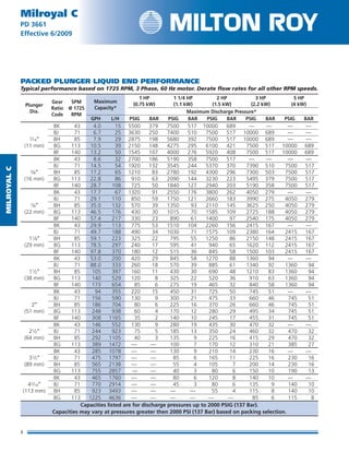 MilRoyalC
8
Milroyal C
PD 3661
Effective 6/2009
Packed Plunger LIQUID END PERFORMANCE
Typical performance based on 1725 RPM, 3 Phase, 60 Hz motor. Derate flow rates for all other RPM speeds.
Plunger
Dia.
Gear
Ratio
Code
SPM
@  1725
RPM
Maximum
Capacity*
	 1 HP	 1 1/4 HP	 2 HP	 3 HP	 5 HP
	 (0.75 kW)	 (1.1 kW)	 (1.5 kW)	 (2.2 kW)	 (4 kW)
Maximum Discharge Pressure*
GPH L/H PSIG BAR PSIG BAR PSIG BAR PSIG BAR PSIG BAR
		 8K	  43	 4.0	 15	 5500	 379	 7500	 517	 10000	 689	 —      	 —    	 —      	 —
		 8J	  71	 6.7	 25	 3630	 250	 7400	 510	 7500	 517	 10000	 689	 —      	 —
	 7⁄16″	 8H	  85	 7.9	 29	 2875	 198	 5680	 392	 7500	 517	 10000	 689	 —      	­—
	 (11 mm)	 8G	 113	  10.5	 39	 2150	 148	 4275	 295	 6100	 421	 7500	 517	 10000	 689
		 8F	 140	 13.2	 50	 1545	 107	 4000	 276	 5920	 408	 7500	 517	 10000	 689
		 8K	  43	 8.6	 32	 2700	 186	 5190	 358	 7500	 517	 —      	 —    	 —      	 —
		 8J	  71	 14.5	 54	 1920	 132	 3545	 244	 5370	 370	 7390	 510	 7500	  517
	 5⁄8″	 8H	  85	 17.2	 65	 1210	 83	 2780	 192	 4300	 296	 7300	 503	 7500	  517
	 (16 mm)	 8G	 113	 22.8	 86	 910	 63	 2090	 144	 3230	 223	 5495	 379	 7500	  517
		 8F	 140	 28.7	 108	 725	 50	 1840	 127	 2940	 203	 5190	 358	 7500	  517
		 8K	  43	 17.7	 67	 1320	 91	 2550	 176	 3800	 262	 4050	 279	 —      	 —
		 8J	  71	 29.1	 110	 850	 59	 1750	 121	 2660	 183	 3990	 275	 4050	  279
	 7⁄8″	 8H	  85	 35.0	 132	 570	 39	 1350	 93	 2110	 145	 3625	 250	 4050	  279
	 (22 mm)	 8G	 113	 46.5	 176	 430	 30	 1015	 70	 1585	 109	 2725	 188	 4050	  279
		 8F	 140	 57.4	 217	 330	 23	 890	 61	 1400	 97	 2540	 175	 4050	  279
		 8K	  43	 29.9	 113	 775	 53	 1510	 104	 2260	 156	 2415	 167	 —      	 —
		 8J	  71	 49.7	 188	 490	 34	 1030	 71	 1575	 109	 2380	 164	 2415	  167
	 11⁄8″	 8H	  85	 59.1	 223	 325	 22	 795	 55	 1250	 86	 2150	 148	 2415	  167
	 (29 mm)	 8G	 113	 78.5	 297	 240	 17	 595	 41	 940	 65	 1620	 112	 2415	  167
		 8F	 140	 97.8	 370	 180	 12	 515	 36	 845	 58	 1500	 103	 2415	  167
		 8K	  43	 53.0	 200	 420	 29	 845	 58	 1270	 88	 1360	 94	 —      	 —
		 8J	  71	  88.0	 333	 260	 18	 570	 39	 885	 61	 1340	 92	 1360	   94
	 11⁄2″	 8H	  85	 105	 397	 160	 11	 430	 30	 690	 48	 1210	 83	 1360	   94
	 (38 mm)	 8G	 113	  140	 529	 120	 8	 325	 22	 520	 36	 910	 63	 1360	   94
		 8F	 140	  173	  654	  85	  6	 275	 19	 465	 32	 840	 58	 1360	   94
		 8K	  43	 94	 355	 220	 15	 450	 31	 725	 50	 745	   51	 —      	 —
		 8J	  71	 156	 590	 130	 9	 300	 21	 475	 33	 660	 46	 745	   51
	 2″	 8H	  85	 186	 704	 80	 6	 225	 16	 370	 26	 660	 46	 745	   51
	 (51 mm)	 8G	 113	 248	 938	 60	 4	 170	 12	 280	 29	 495	 34	 745	   51
		 8F	 140	 308	 1165	 35	 2	 140	 10	 245	 17	 455	 31	 745	   51
		 8K	  43	 146	 552	 130	 9	 280	 19	 435	 30	 470	   32	 —      	 —
	 21∕2″	 8J	  71	 244	 923	 75	 5	 185	 13	 350	 24	 460	 32	 470	   32
	 (64 mm)	 8H	  85	 292	 1105	 40	 3	 135	 9	 225	 16	 415	 29	 470	   32
		 8G	 113	 389	 1472	 —     	 —   	 100	 7	 170	 12	 310	 21	 385	   27
		 8K	  43	 285	 1078	 —     	 —   	 130	 9	 210	 14	 230	 16	  —      	 —
	 31∕2″	 8J	  71	 475	 1797	 —     	 —   	 85	 6	 165	 11	 225	 16	 230	   16
	 (89 mm)	 8H	  85	 565	 2138	 —     	 —   	 55	 4	 105	 7	 200	 14	 230	   16
		 8G	 113	 755	 2857	 —    	 —   	 40	 3	 80	 6	 150	 10	 190	   13
		 8K	  43	 465	 1760	 —     	 —   	  80	 6	 120	 8	 140	 10	 —      	 —
	 47∕16″	 8J	  71	 770	 2914	 —     	 —   	 45	 3	 80	 6	 135	 9	 140	   10
	 (113 mm)	 8H	  85	 923	 3493	 —     	 —   	 —     	 —  	 55	 4	 115	 8	 140	   10
		 8G	 113	 1225	 4636	 —     	 —   	 —     	 —  	 —      	 —   	   85	   6	   115	    8
Capacities listed are for discharge pressures up to 2000 PSIG (137 Bar).
Capacities may vary at pressures greater then 2000 PSI (137 Bar) based on packing selection.
 