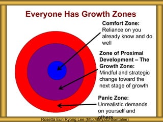 Everyone Has Growth Zones
Rosetta Eun Ryong Lee (http://tiny.cc/rosettalee)
Comfort Zone:
Reliance on you
already know and do
well
Zone of Proximal
Development – The
Growth Zone:
Mindful and strategic
change toward the
next stage of growth
Panic Zone:
Unrealistic demands
on yourself and
others
 
