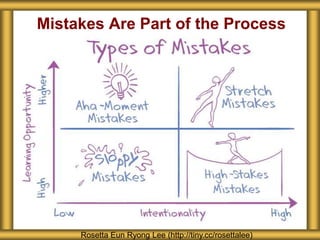 Mistakes Are Part of the Process
Rosetta Eun Ryong Lee (http://tiny.cc/rosettalee)
 