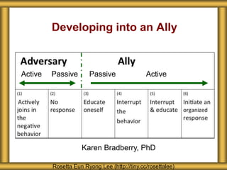 Developing into an Ally
Karen Bradberry, PhD
Active Passive Passive Active
Rosetta Eun Ryong Lee (http://tiny.cc/rosettalee)
 