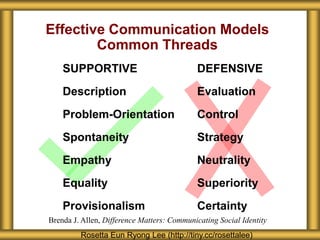 Effective Communication Models
Common Threads
Brenda J. Allen, Difference Matters: Communicating Social Identity
SUPPORTIVE DEFENSIVE
Description Evaluation
Problem-Orientation Control
Spontaneity Strategy
Empathy Neutrality
Equality Superiority
Provisionalism Certainty
Rosetta Eun Ryong Lee (http://tiny.cc/rosettalee)
 