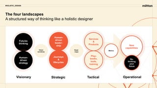 #HOLISTIC_DESIGN
The four landscapes
A structured way of thinking like a holistic designer
Visionary Strategic Tactical Operational
Futures
thinking
Human-
driven
strategy
Journeys
&
lifecycles
Human-
driven
leader-
ship New
capabilities
Re-
thinking
your
future
Play-
books,
tools,
training
Services
&
Products
Vision
narratives
Road-
maps
Metrics
 