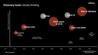 2014 2015 2016 2017 2018 2019 2020 2021 2022
2013
“We’re not political.”
“Companies are obviously a
part of the society”
Degree
of
business
involvement
Equal marriage
rights
in Finland
Covid-19
Beijing
Olympics
Rise (and fall) of
Neo-Nazis in Finland
FIFA
World Cup
Qatar
Tokyo
Olympics
Refugee crisis
#MeToo
War in Ukraine
IPCC report
in 2018
Visionary tools: futures thinking
Black Lives Matter
 