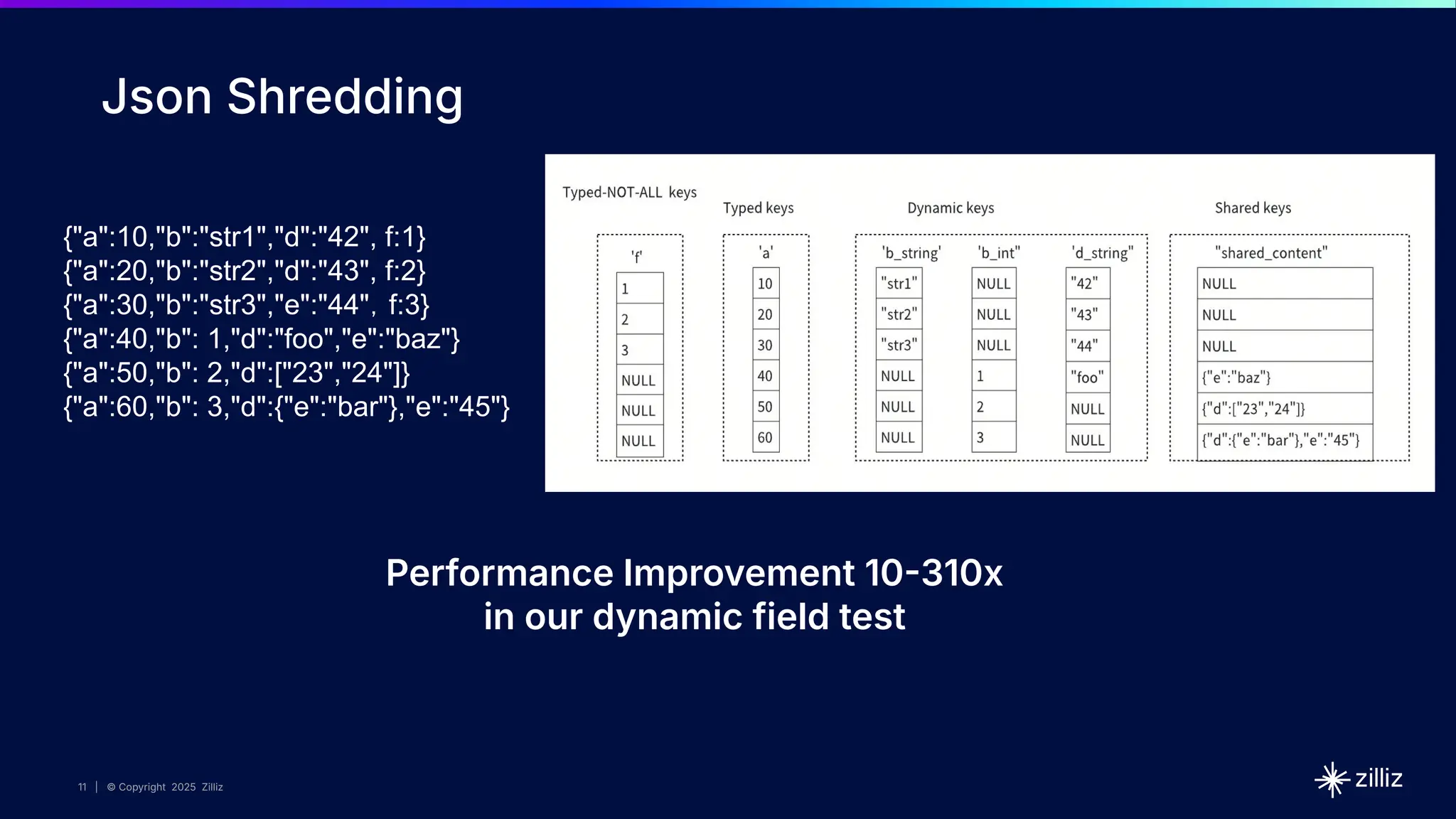 11 | © Copyright 2025 Zilliz
11
11 | © Copyright 2025 Zilliz
Json Shredding
{"a":10,"b":"str1","d":"42", f:1}
{"a":20,"b":"str2","d":"43", f:2}
{"a":30,"b":"str3","e":"44"，f:3}
{"a":40,"b": 1,"d":"foo","e":"baz"}
{"a":50,"b": 2,"d":["23","24"]}
{"a":60,"b": 3,"d":{"e":"bar"},"e":"45"}
Performance Improvement 10310x
in our dynamic field test
 
