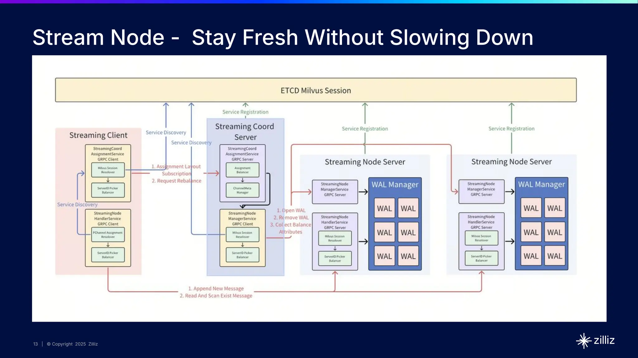 13 | © Copyright 2025 Zilliz
13
13 | © Copyright 2025 Zilliz
Stream Node - Stay Fresh Without Slowing Down
 