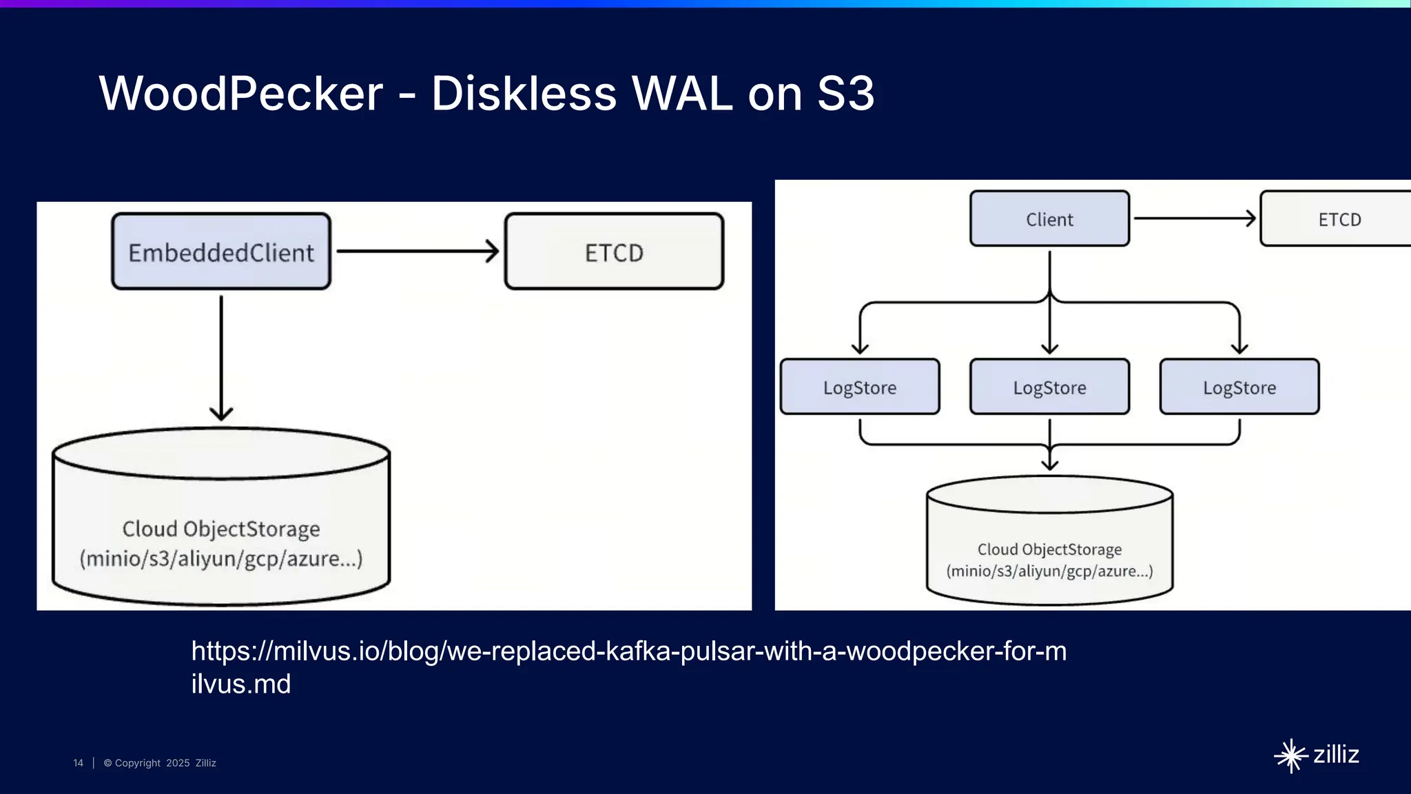 14 | © Copyright 2025 Zilliz
14
14 | © Copyright 2025 Zilliz
WoodPecker - Diskless WAL on S3
https://milvus.io/blog/we-replaced-kafka-pulsar-with-a-woodpecker-for-m
ilvus.md
 