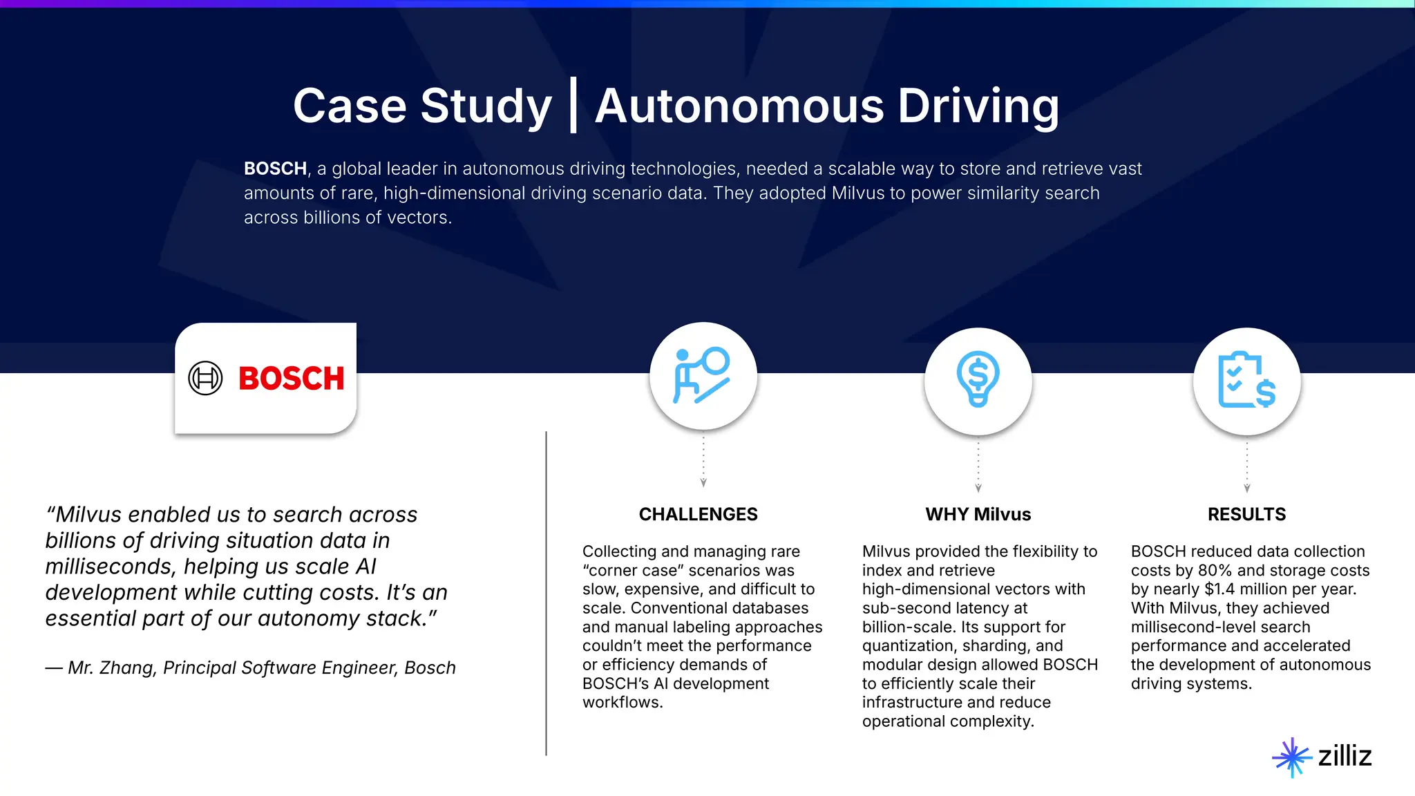 16 | © Copyright 2025 Zilliz
16 | © Copyright 2025 Zilliz
16
Case Study | Autonomous Driving
BOSCH, a global leader in autonomous driving technologies, needed a scalable way to store and retrieve vast
amounts of rare, high-dimensional driving scenario data. They adopted Milvus to power similarity search
across billions of vectors.
“Milvus enabled us to search across
billions of driving situation data in
milliseconds, helping us scale AI
development while cutting costs. Itʼs an
essential part of our autonomy stack.ˮ
— Mr. Zhang, Principal Software Engineer, Bosch
Collecting and managing rare
“corner caseˮ scenarios was
slow, expensive, and difficult to
scale. Conventional databases
and manual labeling approaches
couldnʼt meet the performance
or efficiency demands of
BOSCHʼs AI development
workflows.
CHALLENGES
Milvus provided the flexibility to
index and retrieve
high-dimensional vectors with
sub-second latency at
billion-scale. Its support for
quantization, sharding, and
modular design allowed BOSCH
to efficiently scale their
infrastructure and reduce
operational complexity.
WHY Milvus
BOSCH reduced data collection
costs by 80% and storage costs
by nearly $1.4 million per year.
With Milvus, they achieved
millisecond-level search
performance and accelerated
the development of autonomous
driving systems.
RESULTS
 