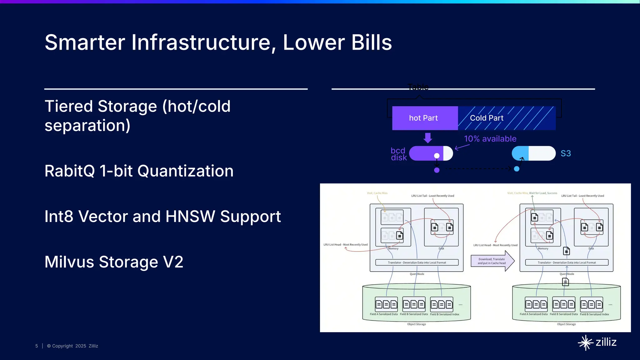 5 | © Copyright 2025 Zilliz
5
5 | © Copyright 9/6/23 Zilliz
5 | © Copyright 2025 Zilliz
Smarter Infrastructure, Lower Bills
Tiered Storage (hot/cold
separation)
RabitQ 1-bit Quantization
Int8 Vector and HNSW Support
Milvus Storage V2
 