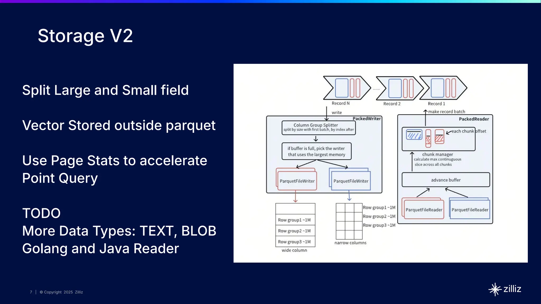 7 | © Copyright 2025 Zilliz
7
7 | © Copyright 2025 Zilliz
Storage V2
Split Large and Small field
Vector Stored outside parquet
Use Page Stats to accelerate
Point Query
TODO
More Data Types: TEXT, BLOB
Golang and Java Reader
 