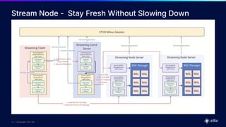 13 | © Copyright 2025 Zilliz
13
13 | © Copyright 2025 Zilliz
Stream Node - Stay Fresh Without Slowing Down
 