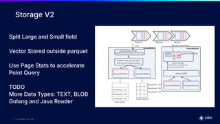 7 | © Copyright 2025 Zilliz
7
7 | © Copyright 2025 Zilliz
Storage V2
Split Large and Small field
Vector Stored outside parquet
Use Page Stats to accelerate
Point Query
TODO
More Data Types: TEXT, BLOB
Golang and Java Reader
 