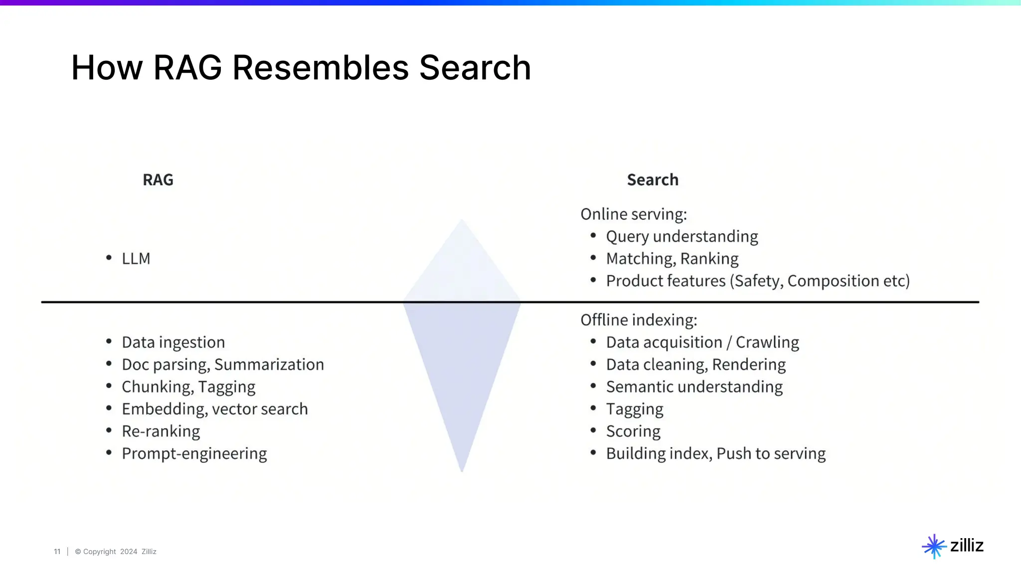11 | © Copyright 2024 Zilliz
11
How RAG Resembles Search
 